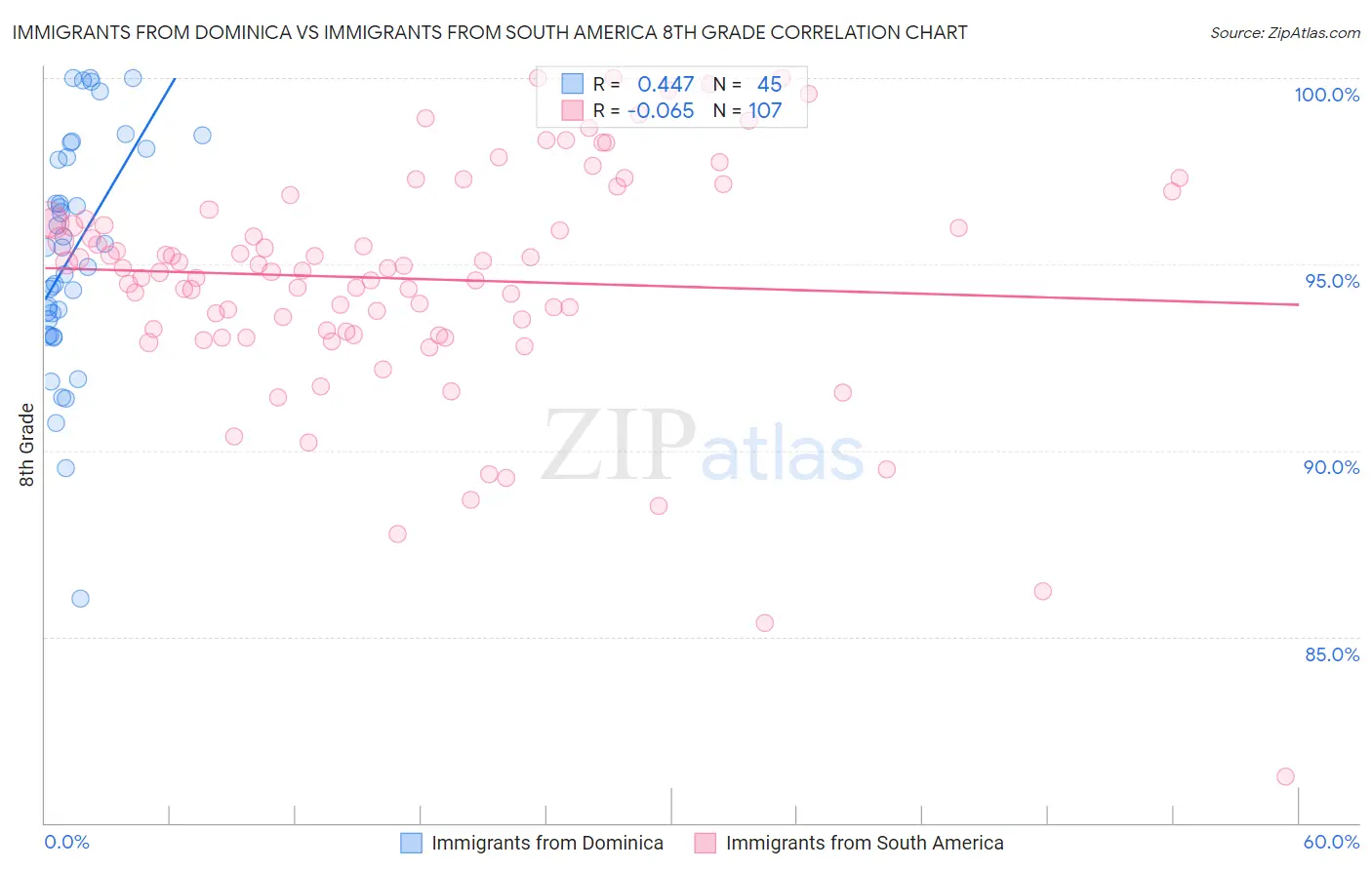 Immigrants from Dominica vs Immigrants from South America 8th Grade