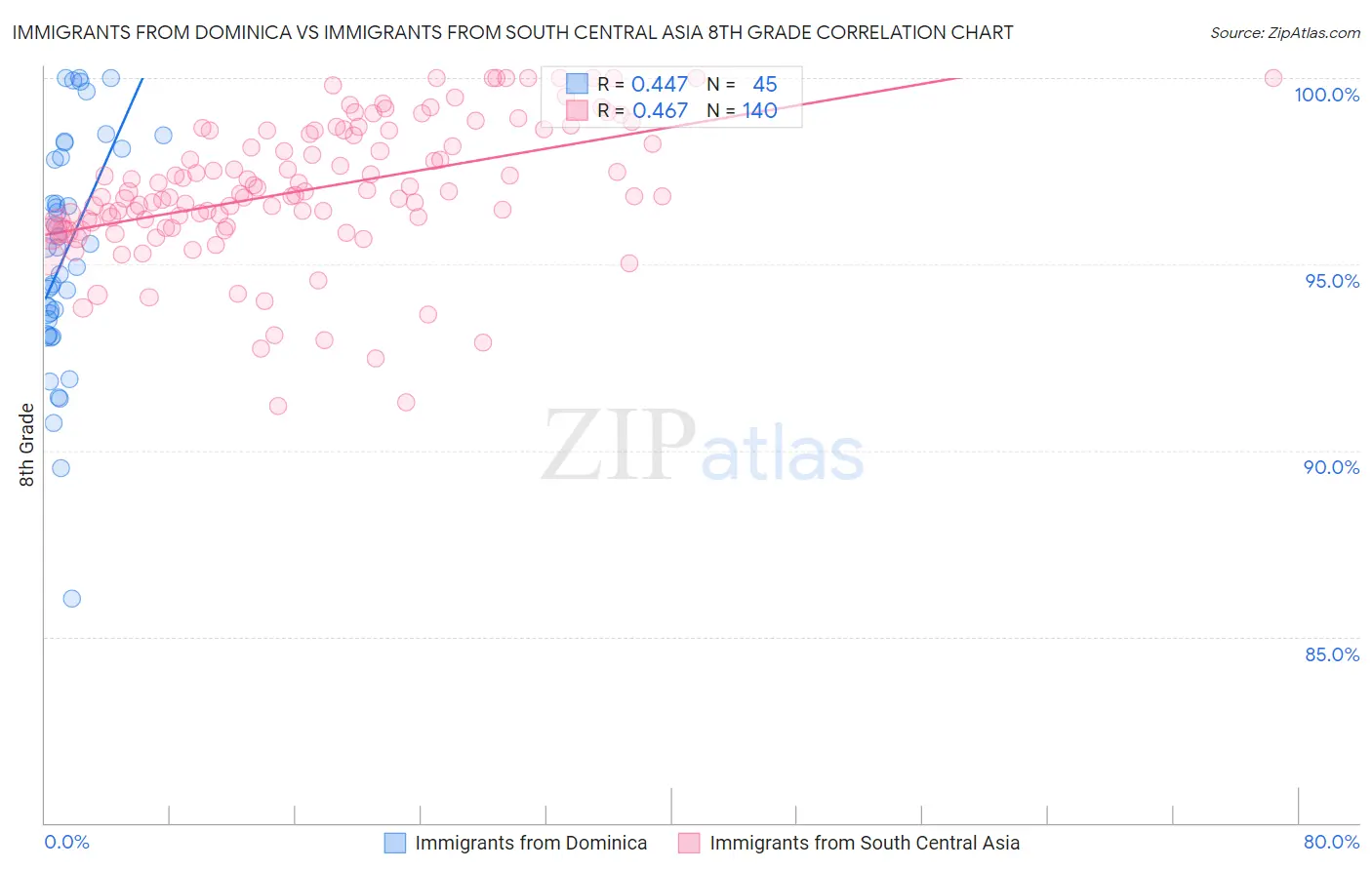 Immigrants from Dominica vs Immigrants from South Central Asia 8th Grade