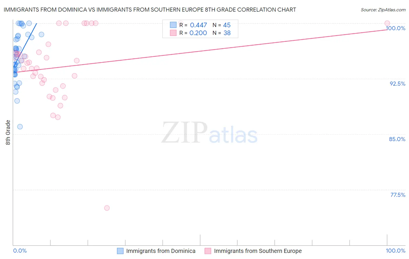 Immigrants from Dominica vs Immigrants from Southern Europe 8th Grade