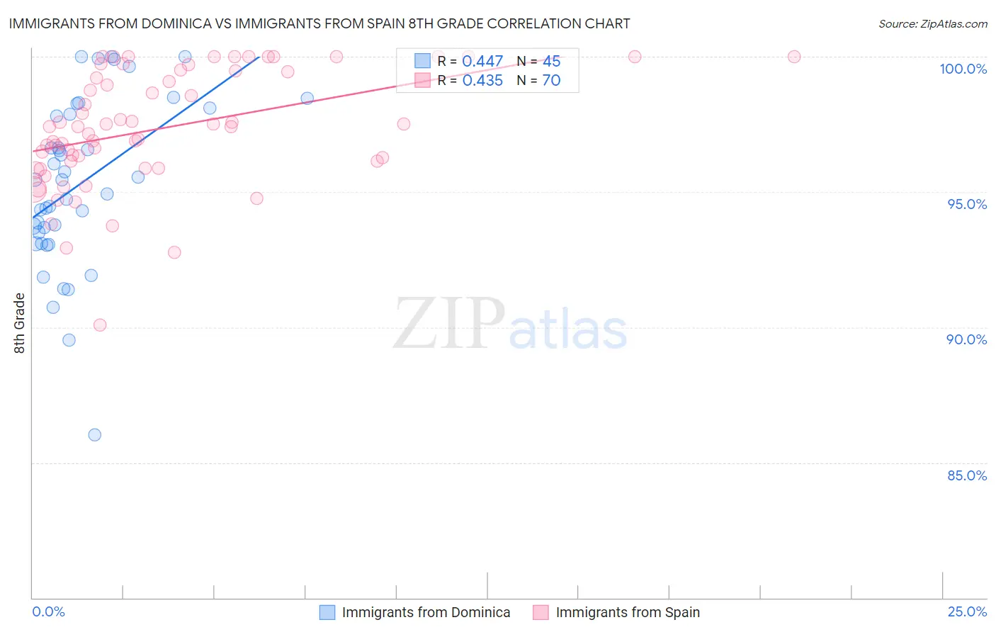 Immigrants from Dominica vs Immigrants from Spain 8th Grade