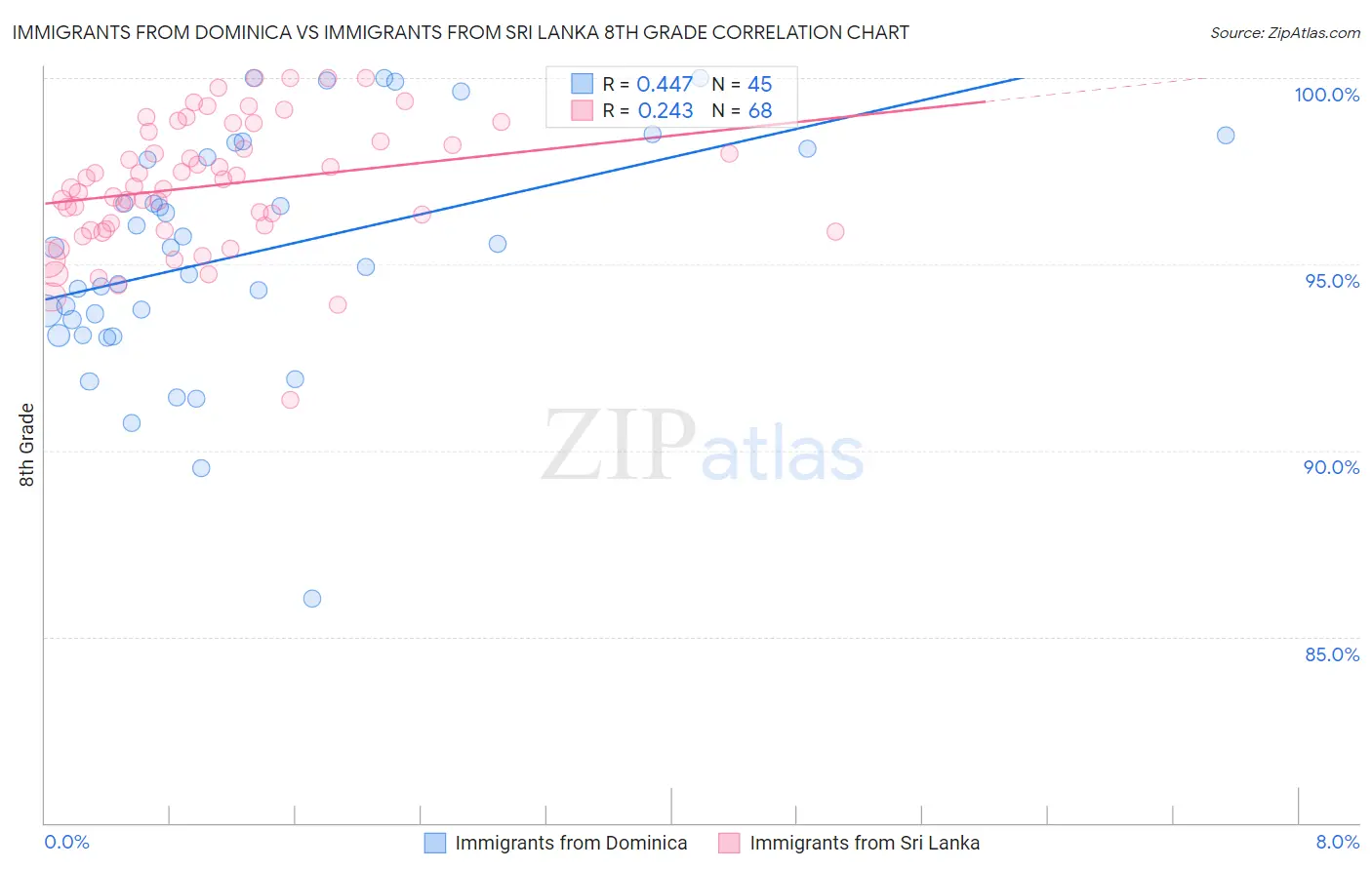 Immigrants from Dominica vs Immigrants from Sri Lanka 8th Grade