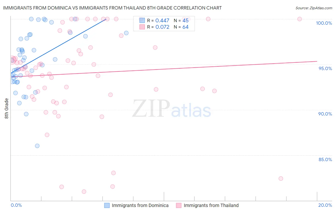 Immigrants from Dominica vs Immigrants from Thailand 8th Grade