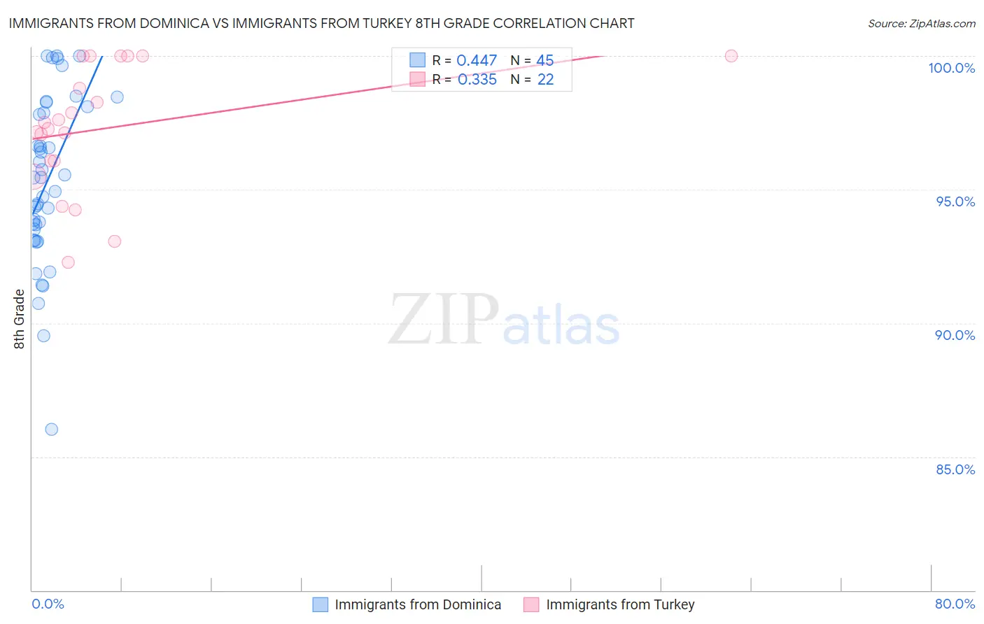 Immigrants from Dominica vs Immigrants from Turkey 8th Grade