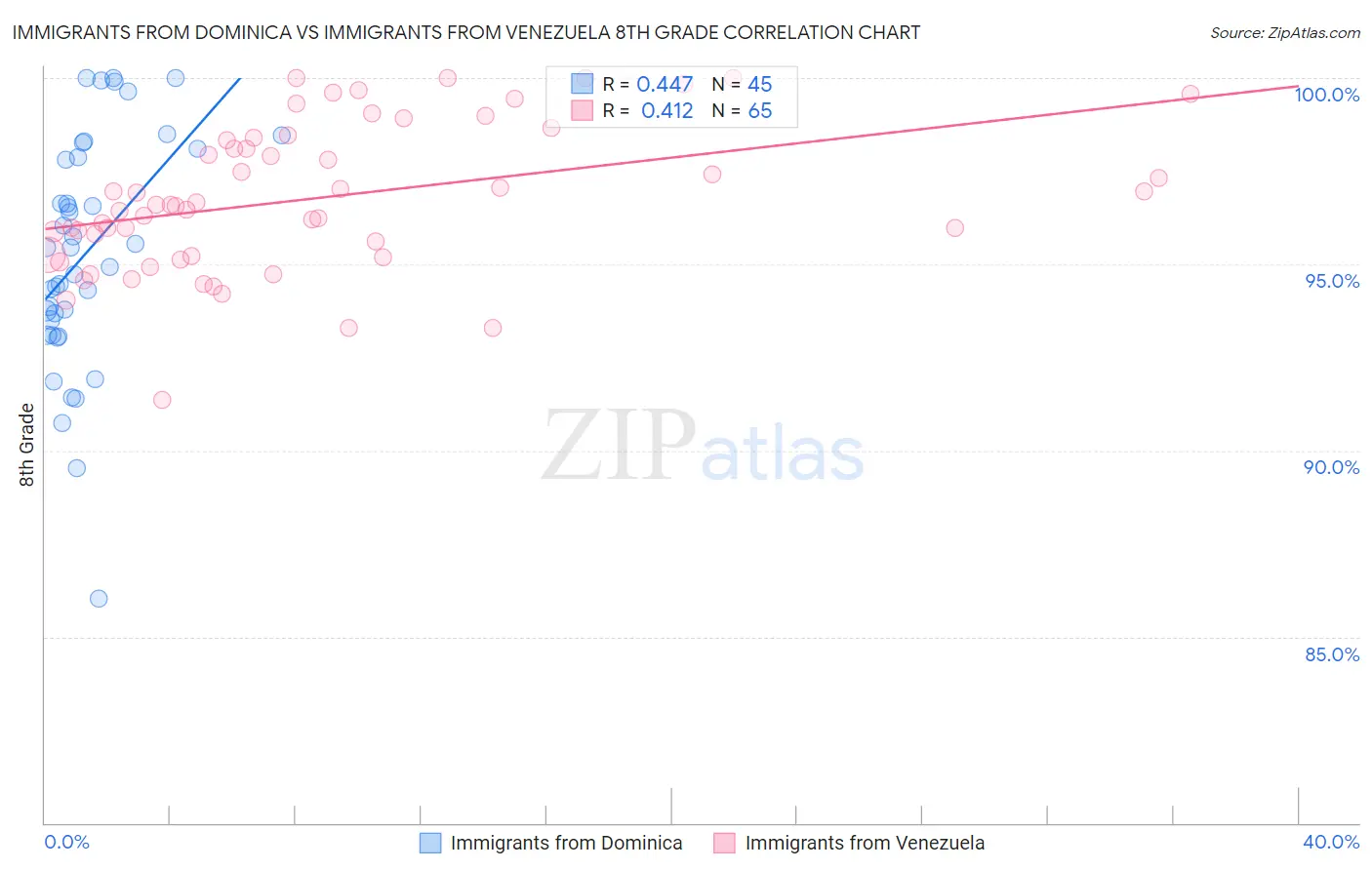 Immigrants from Dominica vs Immigrants from Venezuela 8th Grade