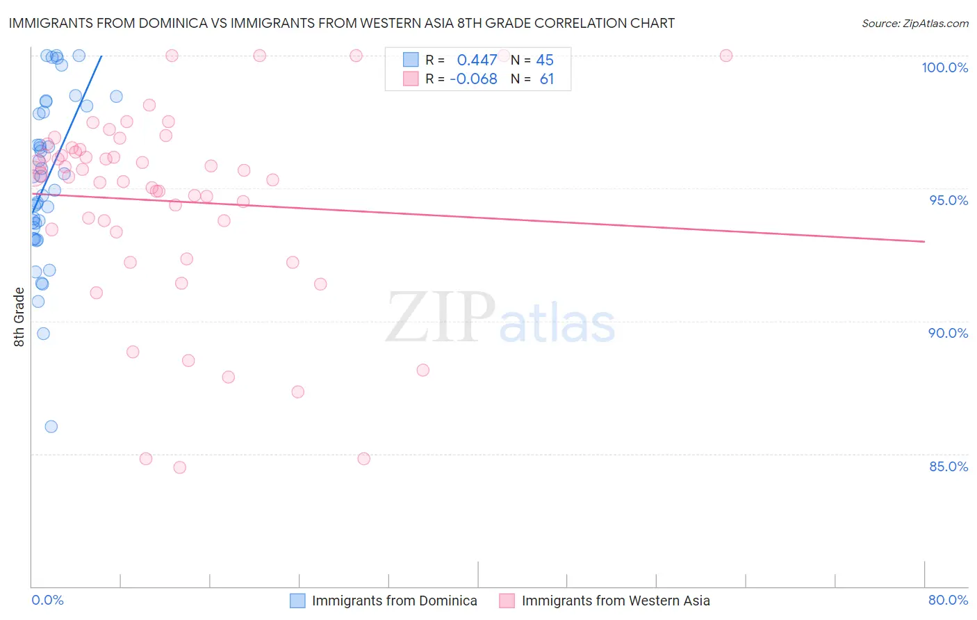 Immigrants from Dominica vs Immigrants from Western Asia 8th Grade