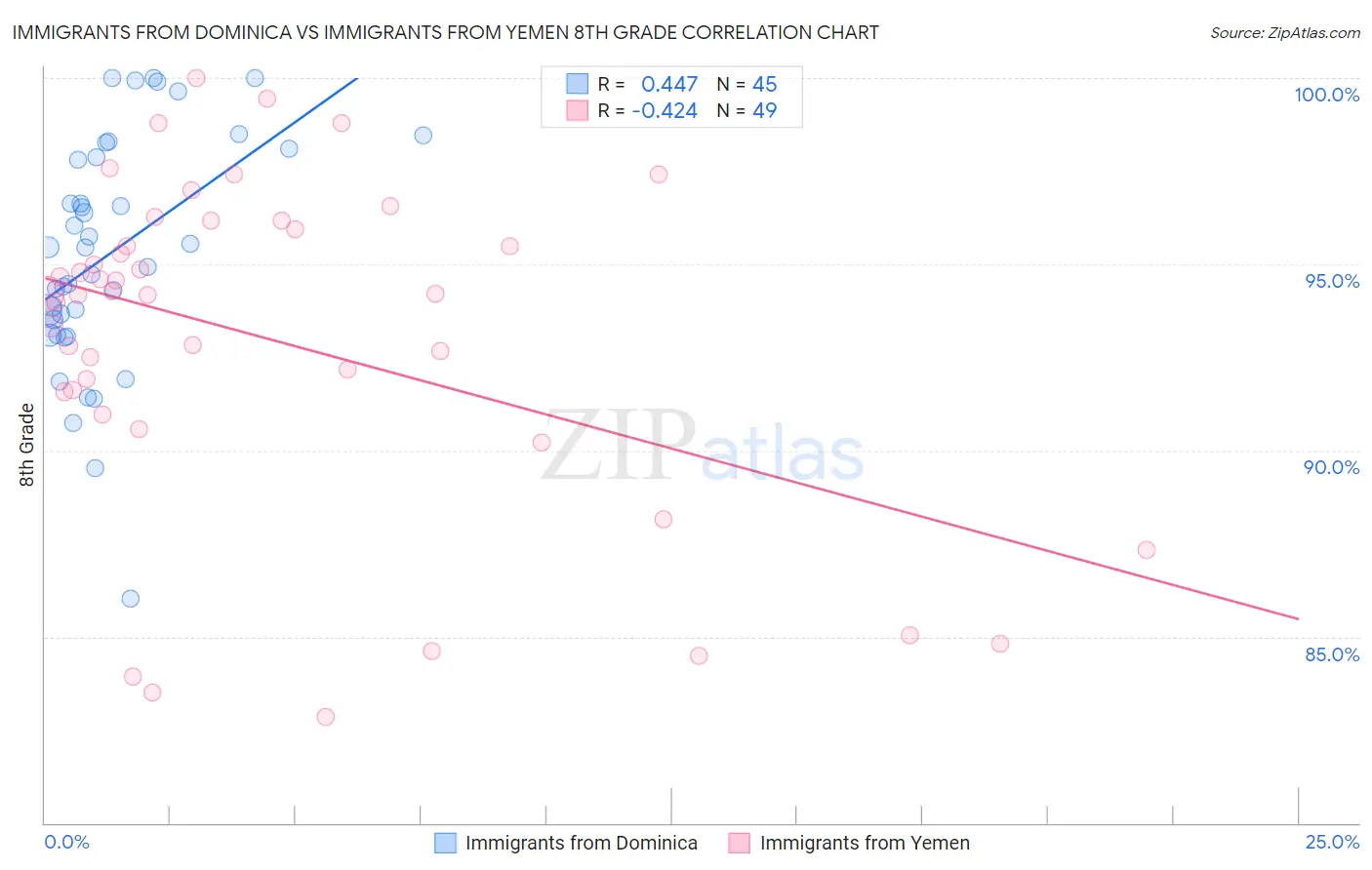 Immigrants from Dominica vs Immigrants from Yemen 8th Grade