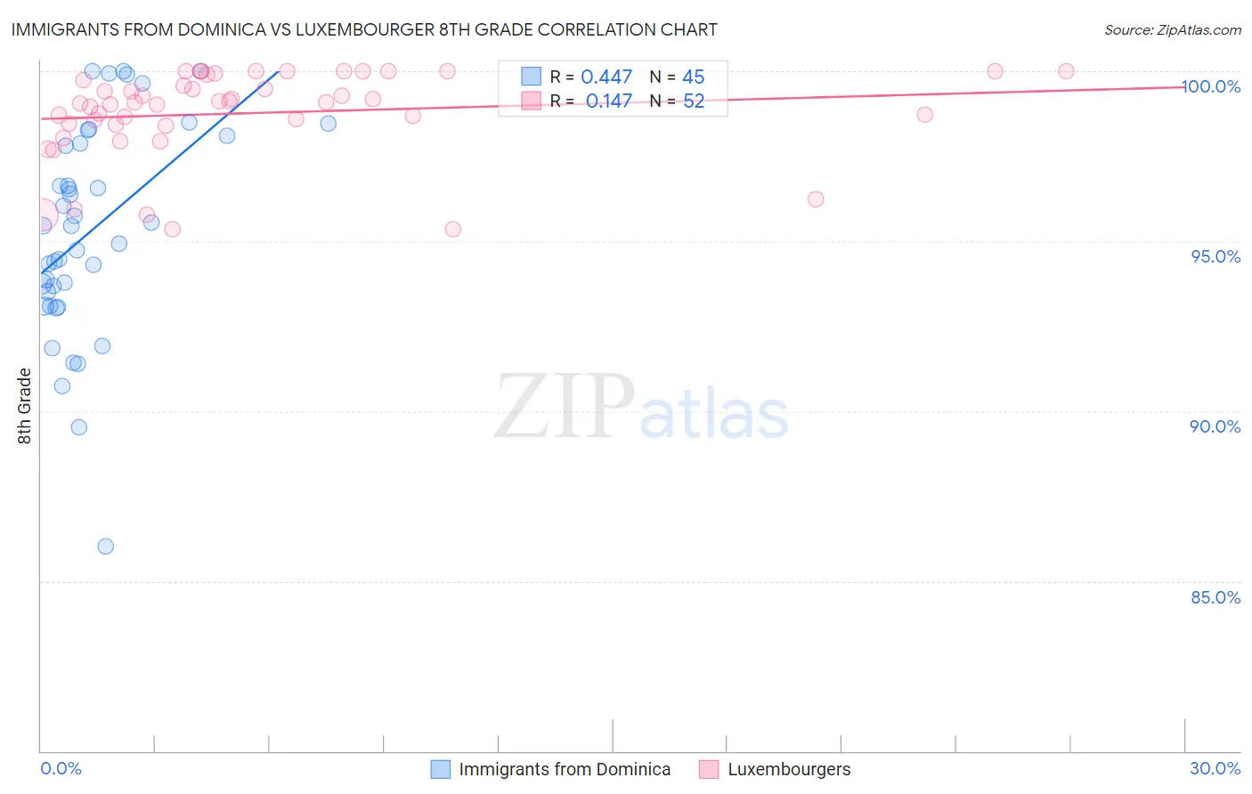 Immigrants from Dominica vs Luxembourger 8th Grade
