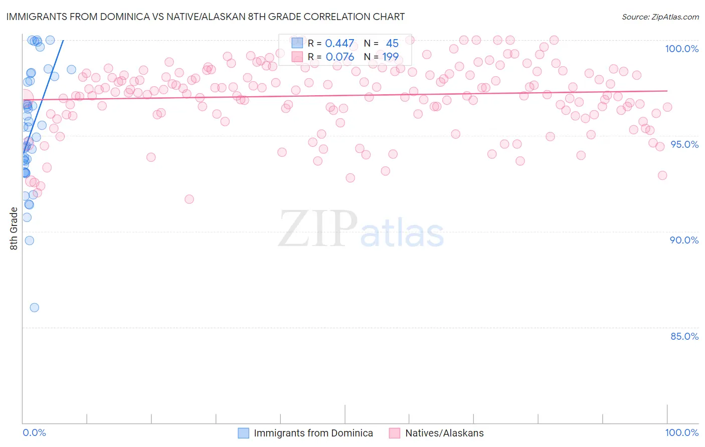 Immigrants from Dominica vs Native/Alaskan 8th Grade