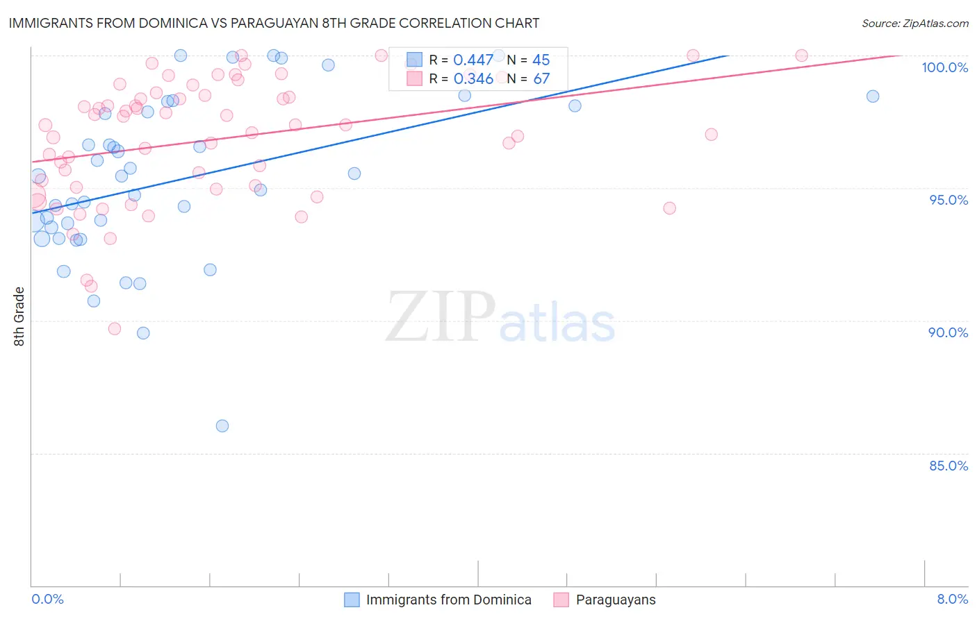 Immigrants from Dominica vs Paraguayan 8th Grade