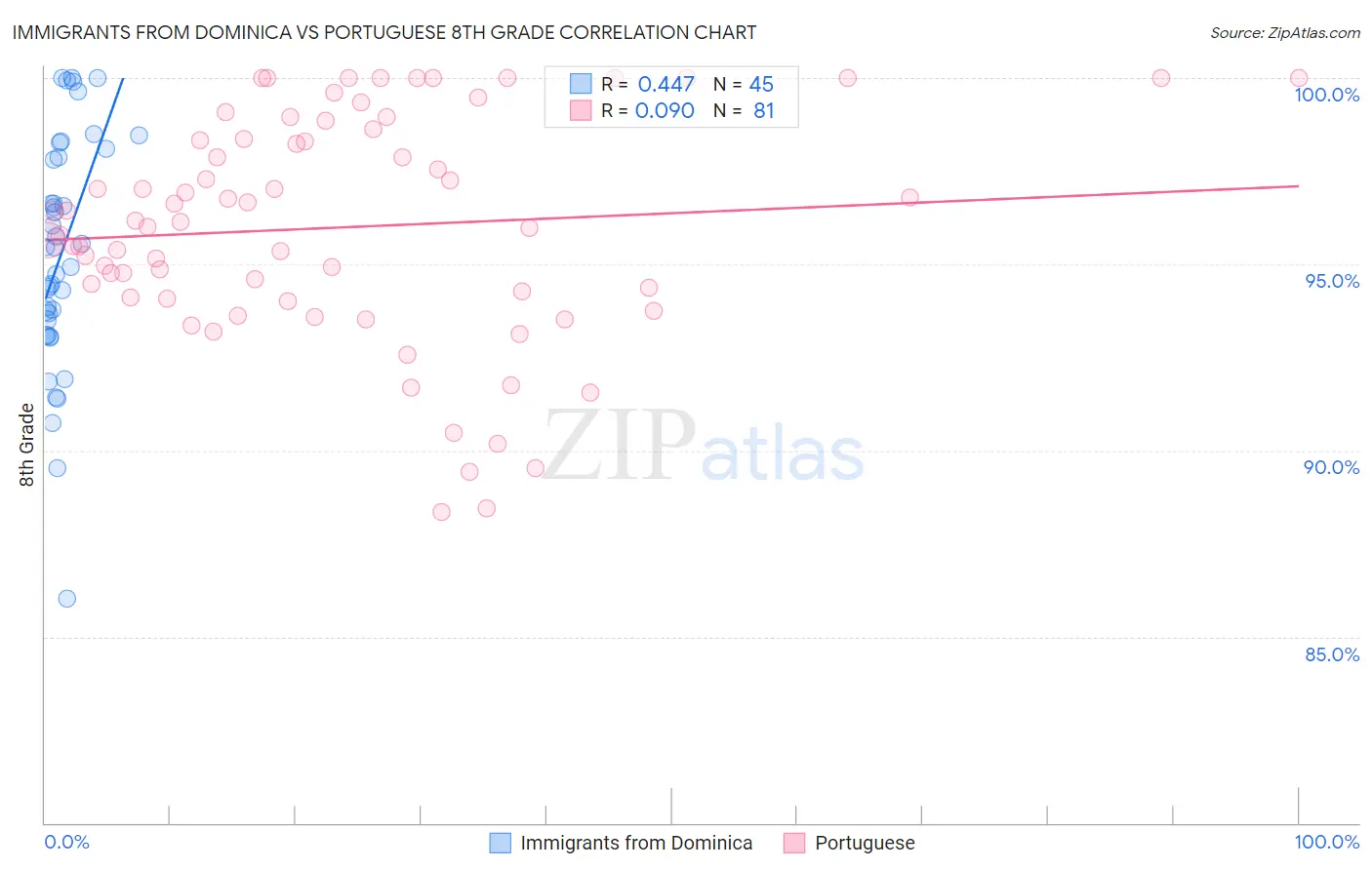 Immigrants from Dominica vs Portuguese 8th Grade