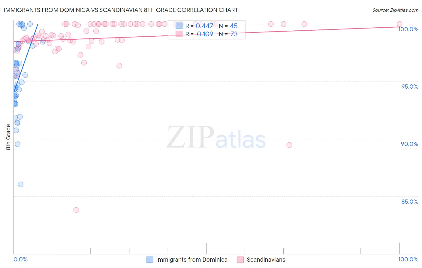 Immigrants from Dominica vs Scandinavian 8th Grade