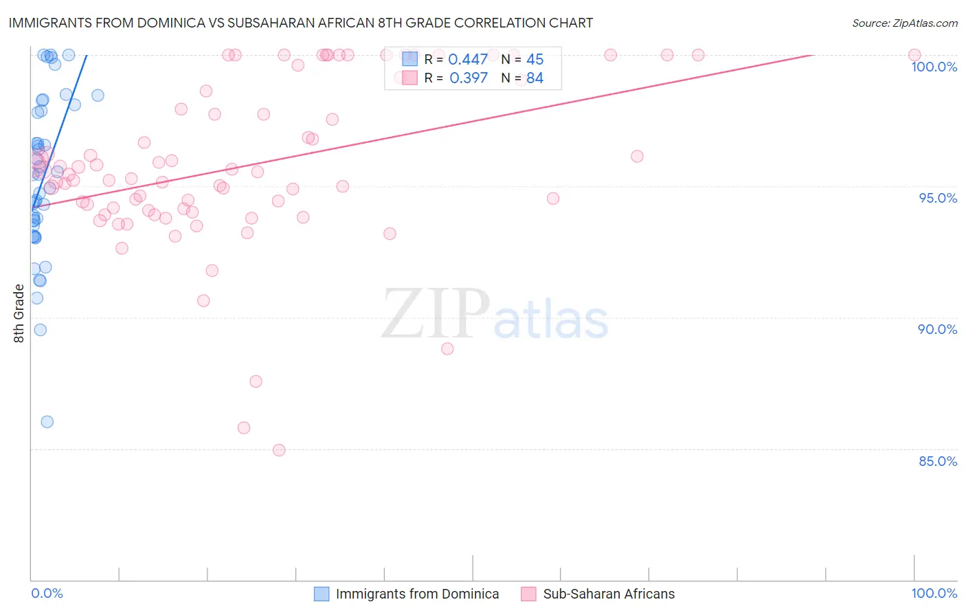 Immigrants from Dominica vs Subsaharan African 8th Grade
