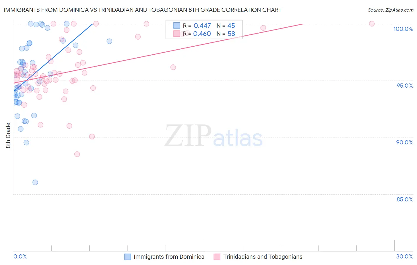 Immigrants from Dominica vs Trinidadian and Tobagonian 8th Grade