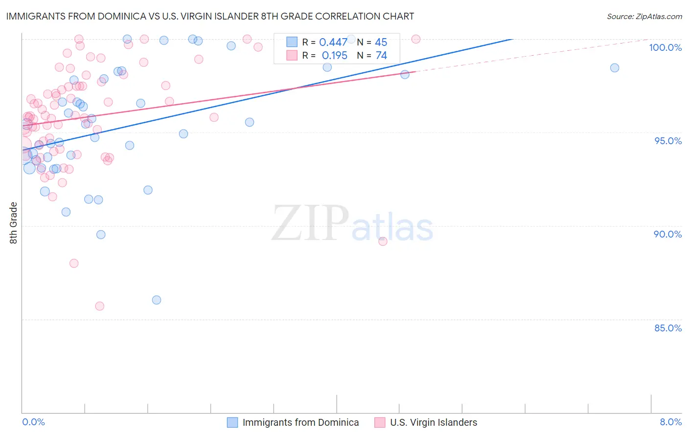 Immigrants from Dominica vs U.S. Virgin Islander 8th Grade