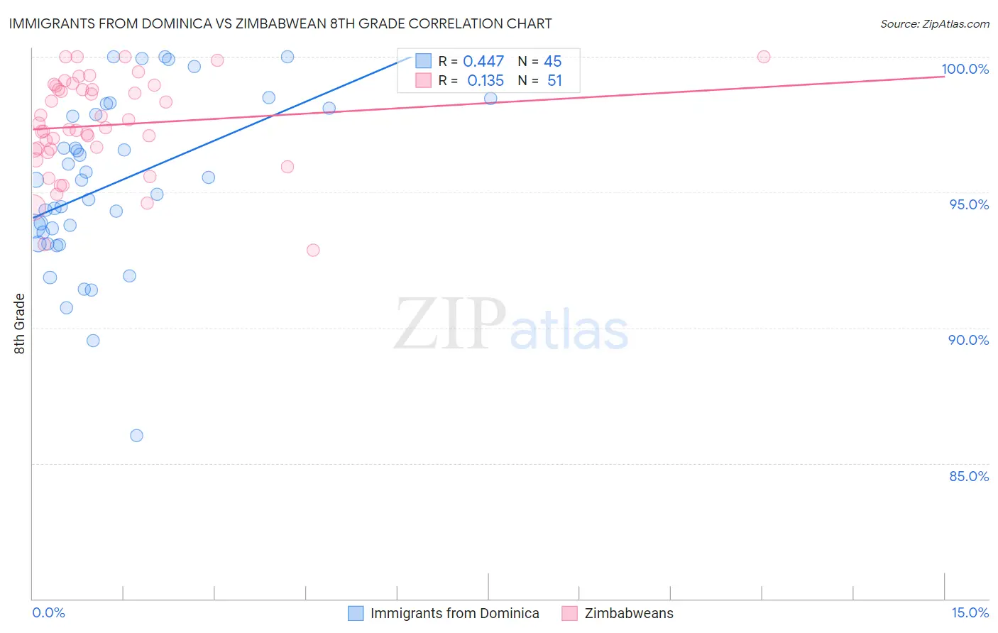 Immigrants from Dominica vs Zimbabwean 8th Grade