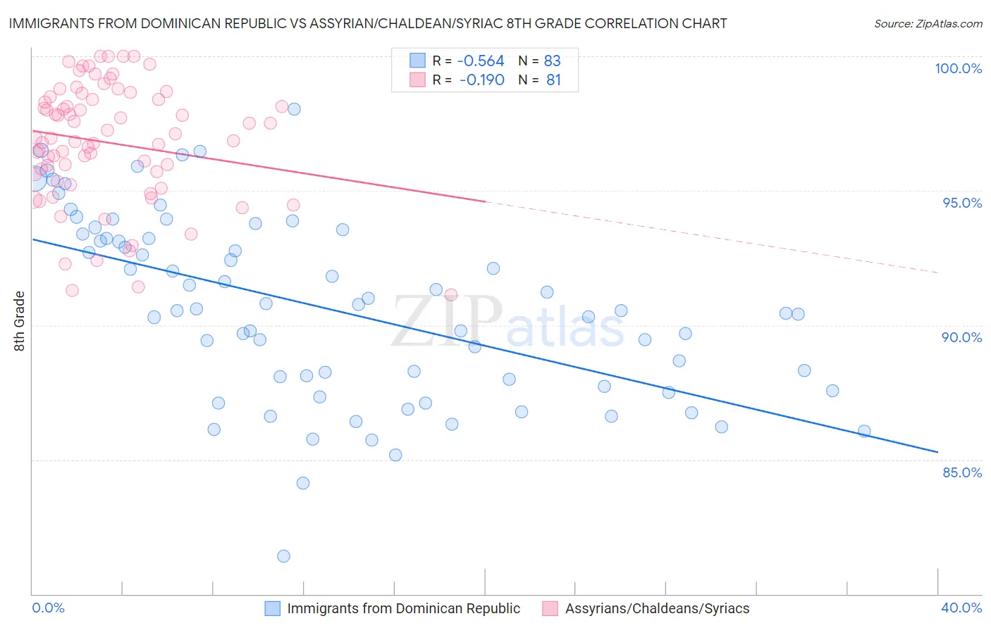 Immigrants from Dominican Republic vs Assyrian/Chaldean/Syriac 8th Grade