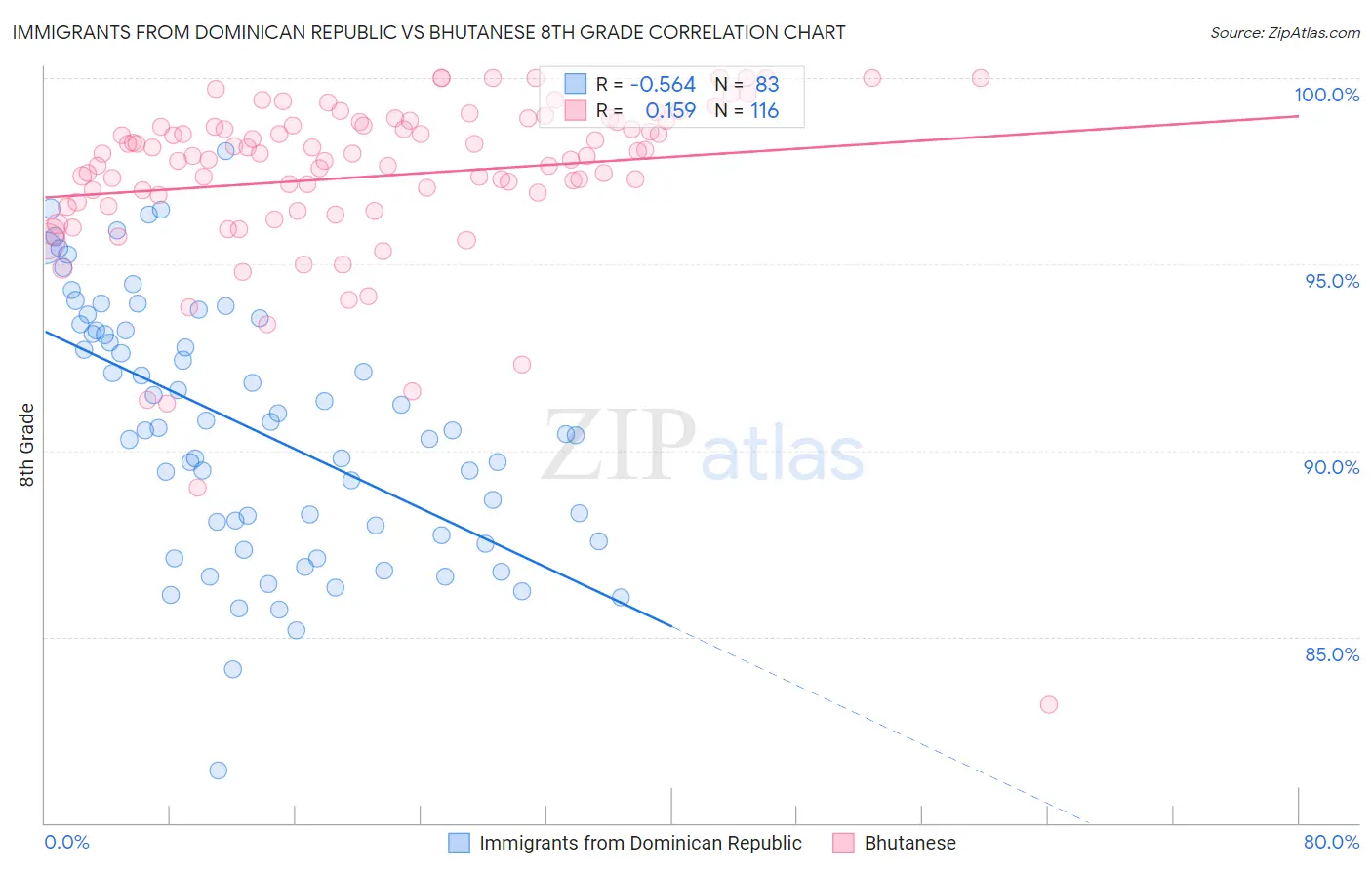 Immigrants from Dominican Republic vs Bhutanese 8th Grade