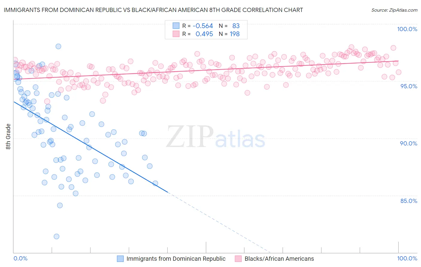 Immigrants from Dominican Republic vs Black/African American 8th Grade