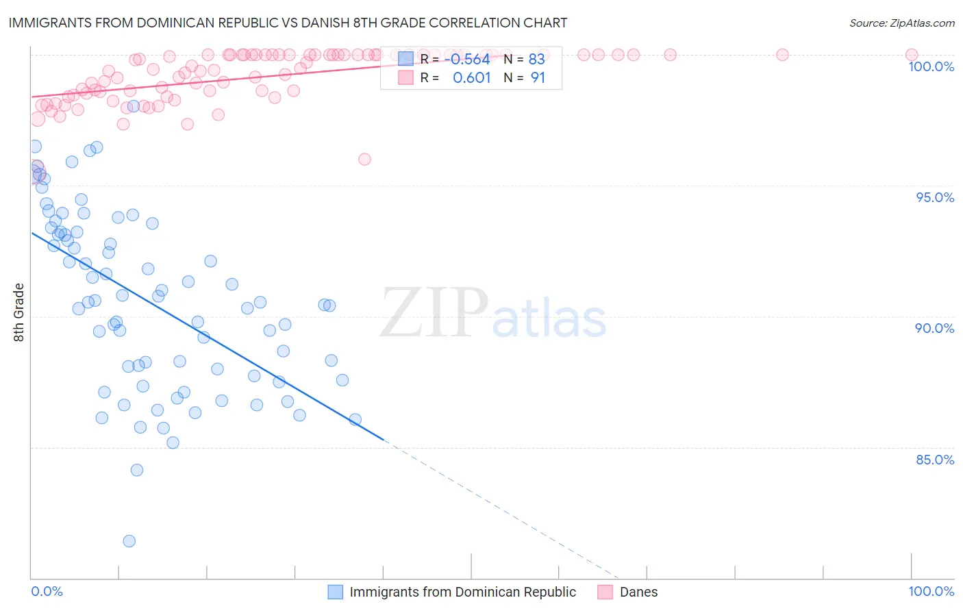 Immigrants from Dominican Republic vs Danish 8th Grade