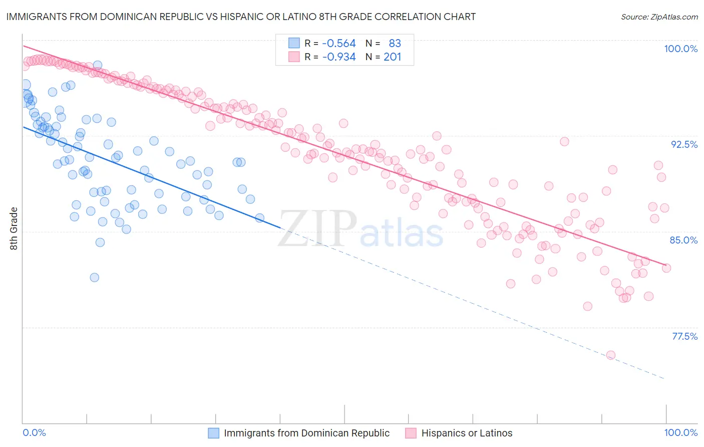 Immigrants from Dominican Republic vs Hispanic or Latino 8th Grade