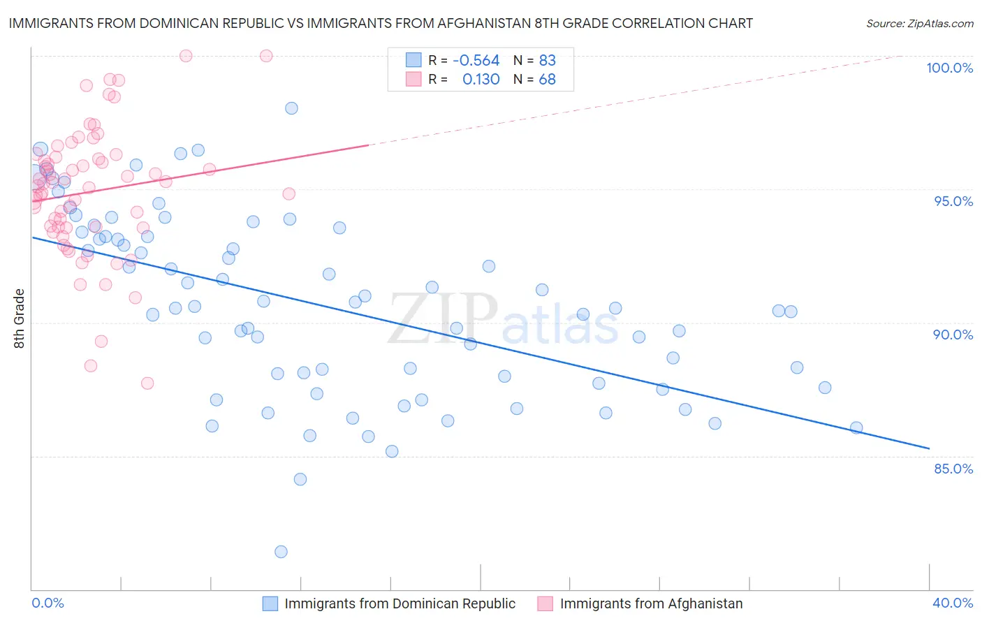 Immigrants from Dominican Republic vs Immigrants from Afghanistan 8th Grade