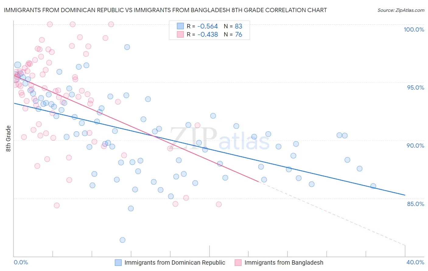 Immigrants from Dominican Republic vs Immigrants from Bangladesh 8th Grade