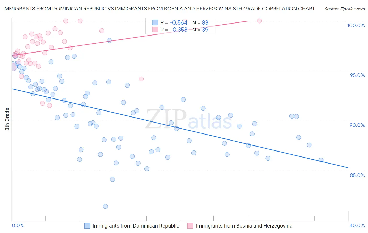 Immigrants from Dominican Republic vs Immigrants from Bosnia and Herzegovina 8th Grade