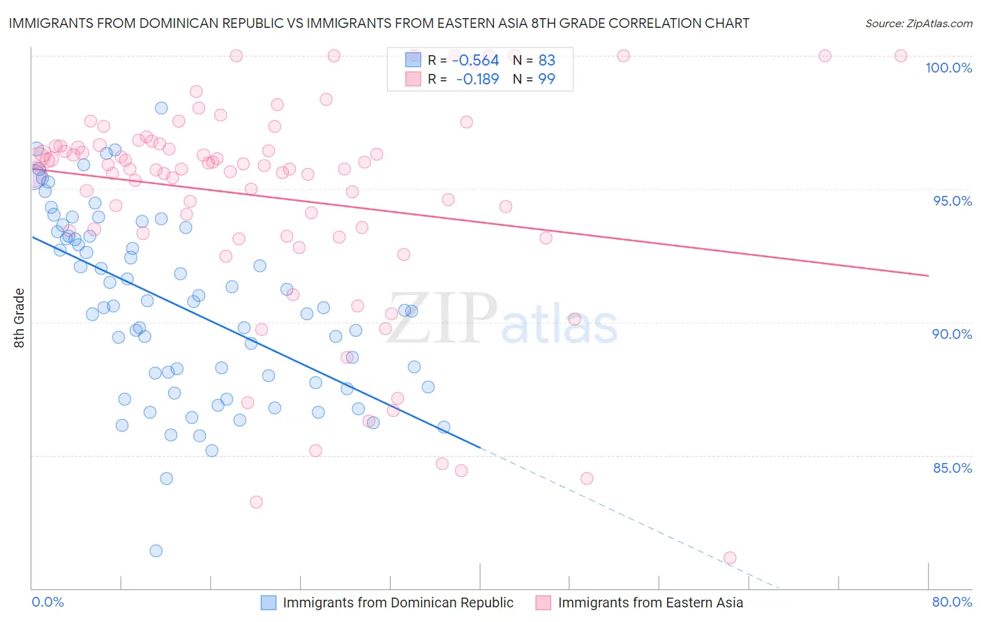 Immigrants from Dominican Republic vs Immigrants from Eastern Asia 8th Grade