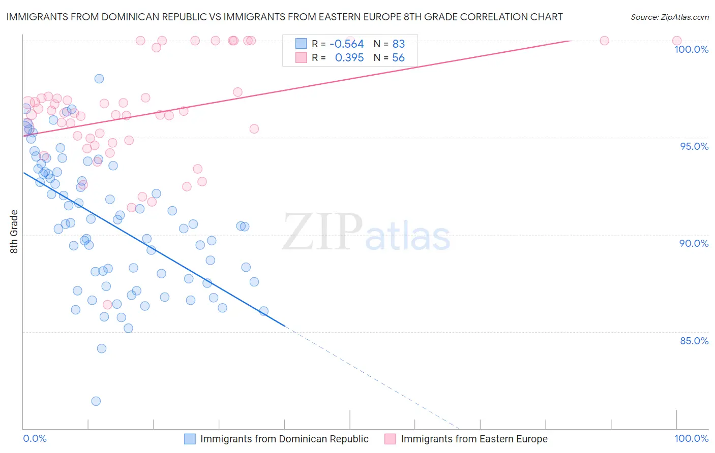 Immigrants from Dominican Republic vs Immigrants from Eastern Europe 8th Grade
