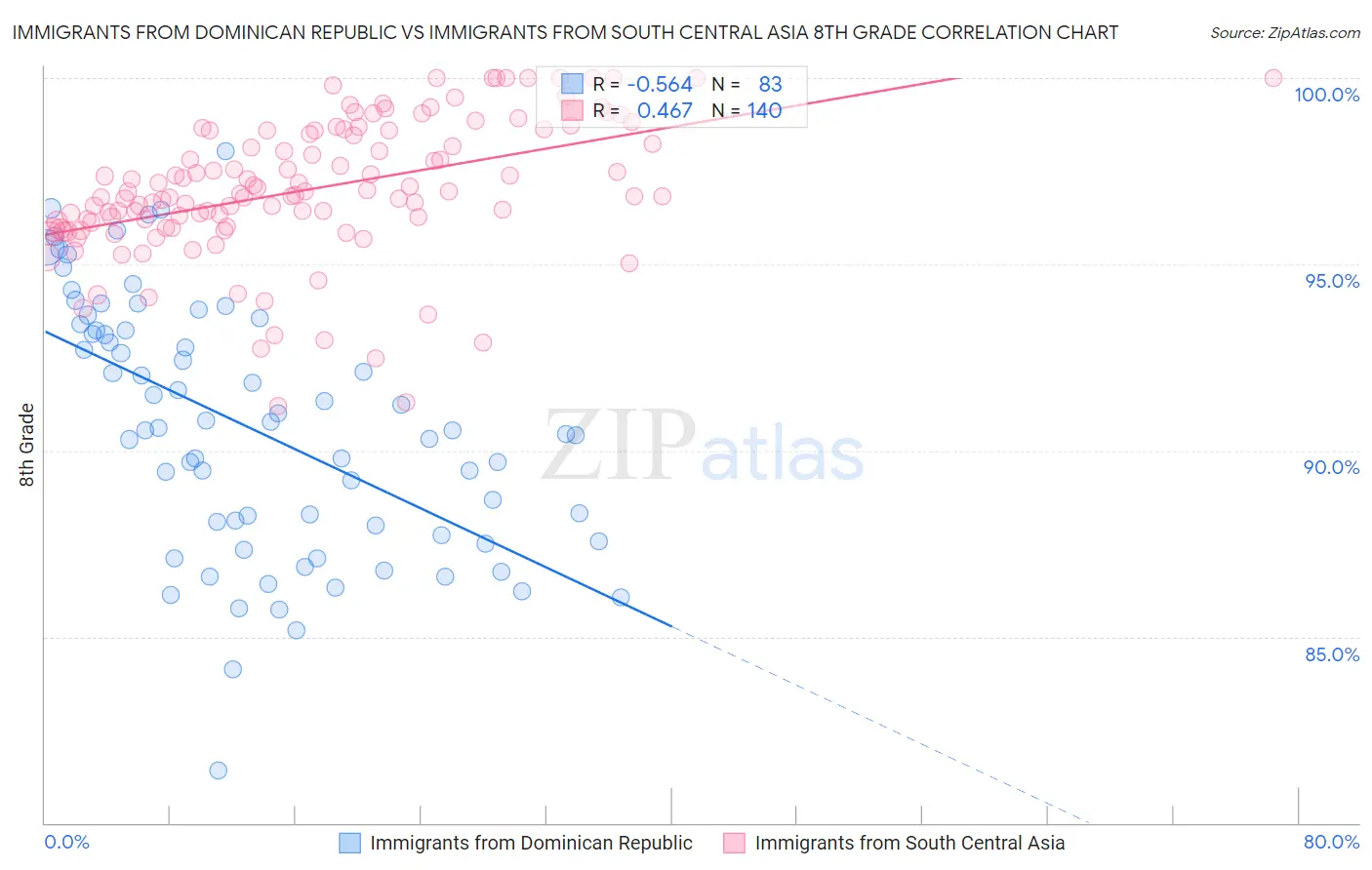 Immigrants from Dominican Republic vs Immigrants from South Central Asia 8th Grade