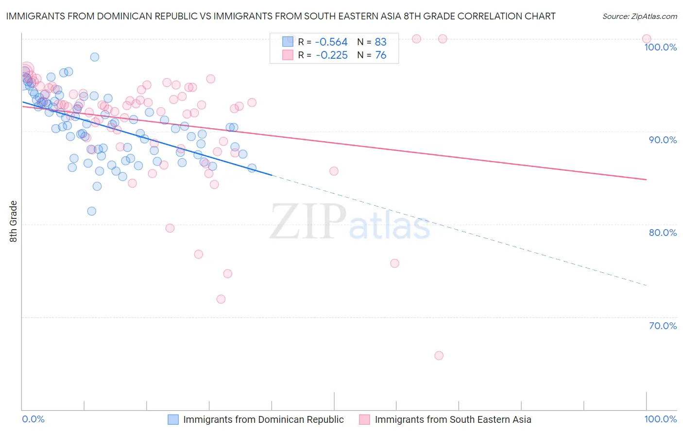 Immigrants from Dominican Republic vs Immigrants from South Eastern Asia 8th Grade