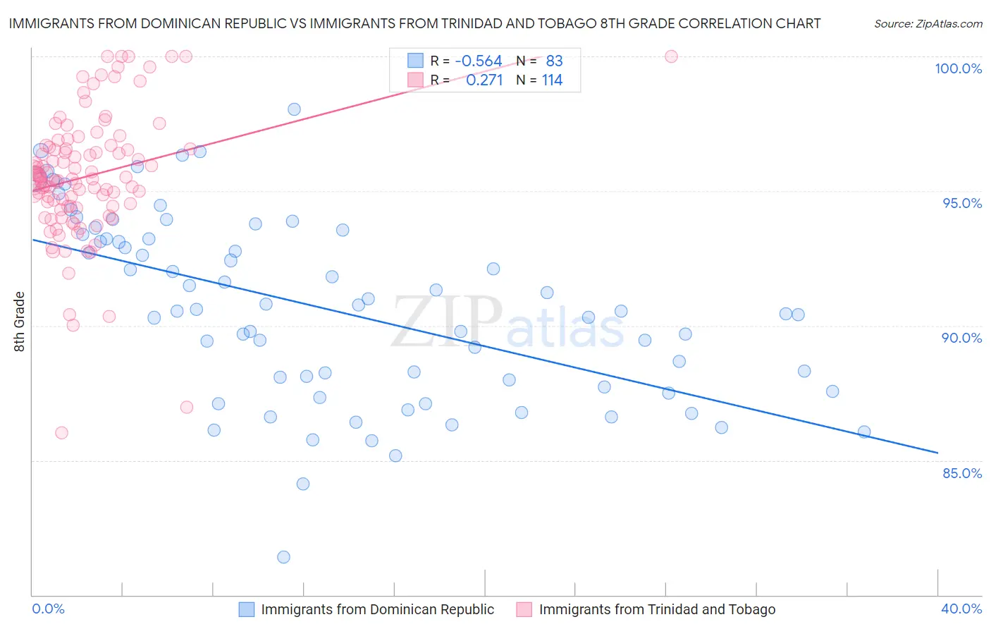 Immigrants from Dominican Republic vs Immigrants from Trinidad and Tobago 8th Grade