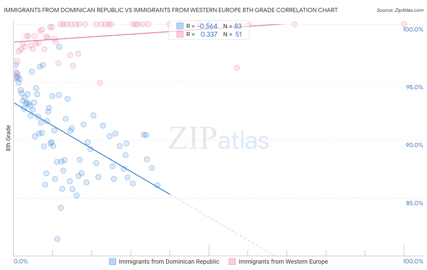 Immigrants from Dominican Republic vs Immigrants from Western Europe 8th Grade