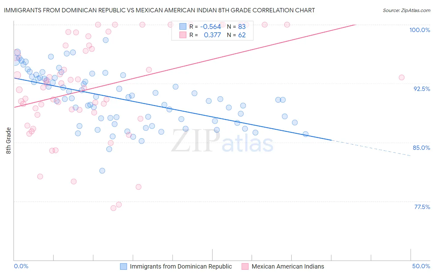 Immigrants from Dominican Republic vs Mexican American Indian 8th Grade