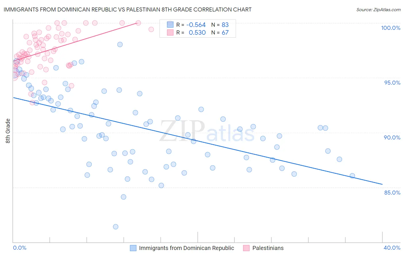 Immigrants from Dominican Republic vs Palestinian 8th Grade