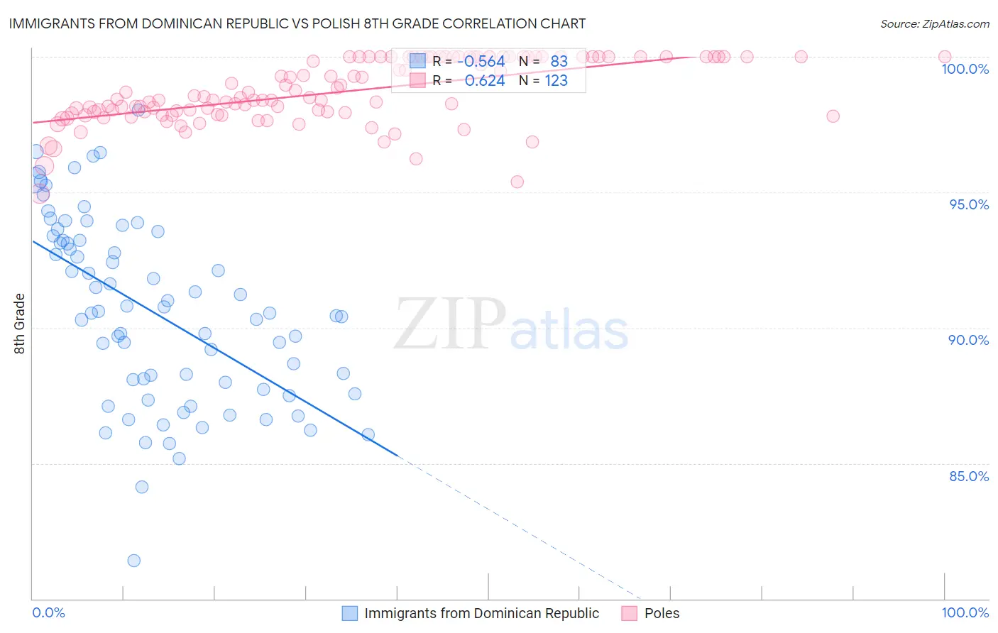 Immigrants from Dominican Republic vs Polish 8th Grade