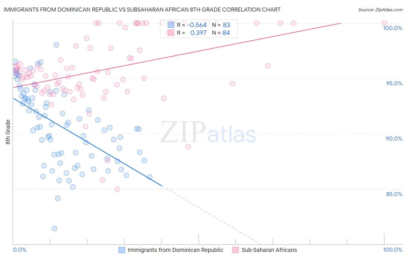 Immigrants from Dominican Republic vs Subsaharan African 8th Grade