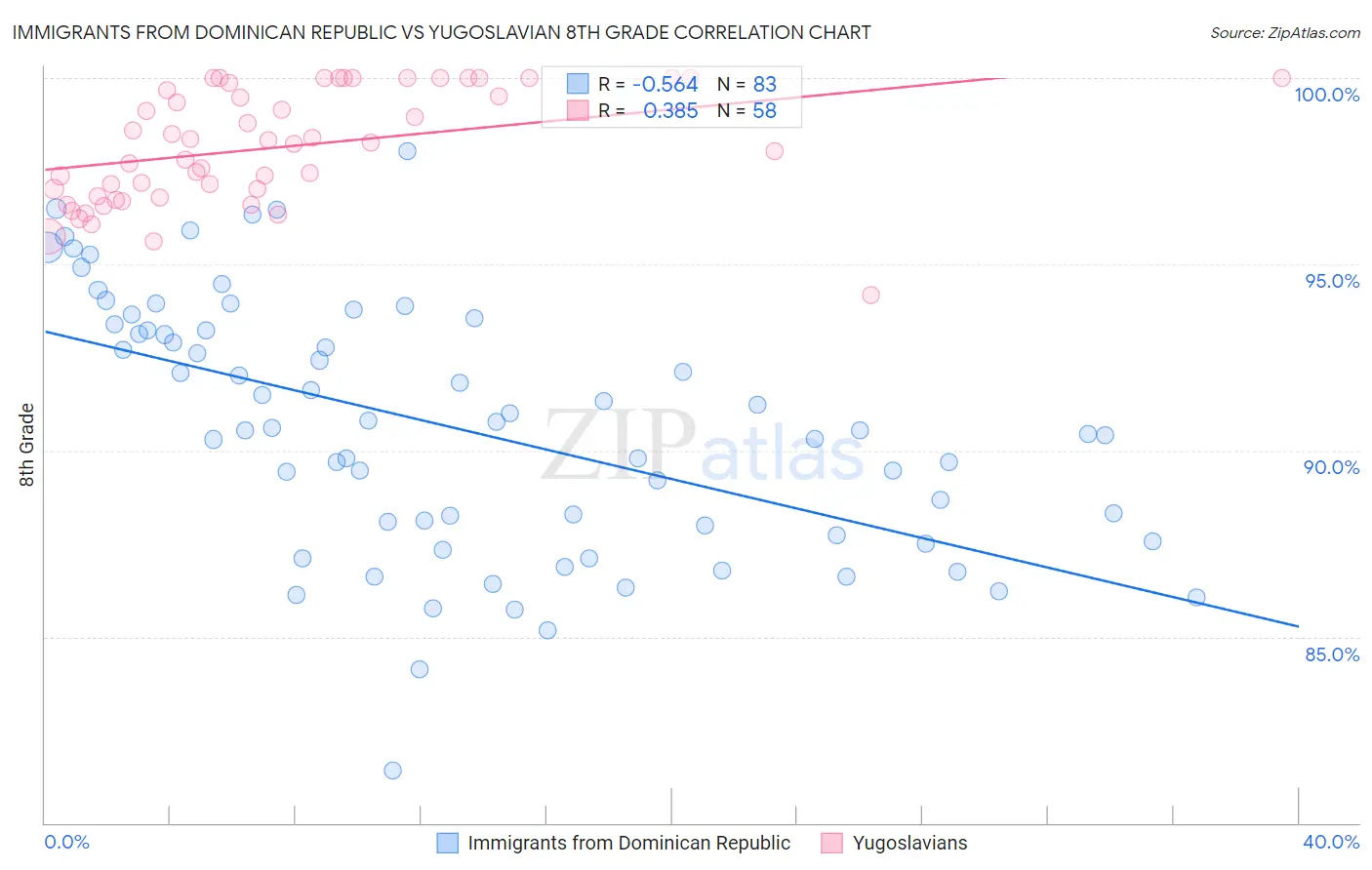 Immigrants from Dominican Republic vs Yugoslavian 8th Grade