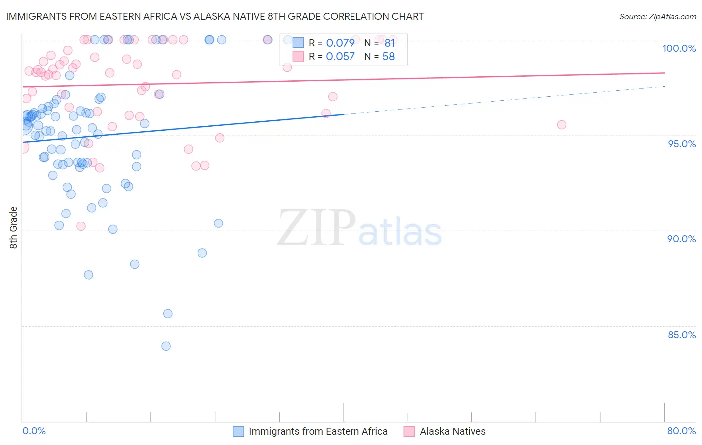 Immigrants from Eastern Africa vs Alaska Native 8th Grade