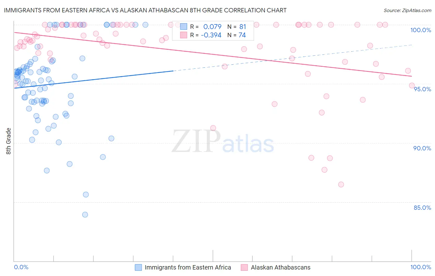 Immigrants from Eastern Africa vs Alaskan Athabascan 8th Grade