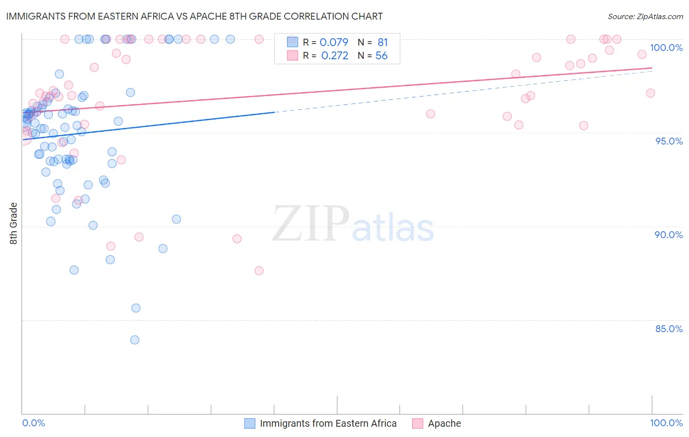 Immigrants from Eastern Africa vs Apache 8th Grade