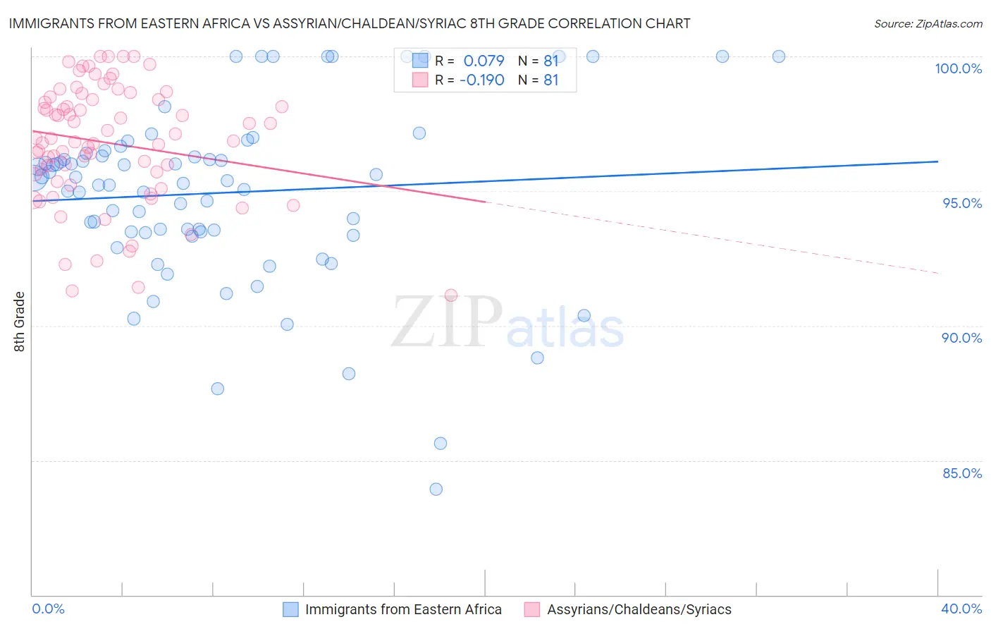 Immigrants from Eastern Africa vs Assyrian/Chaldean/Syriac 8th Grade