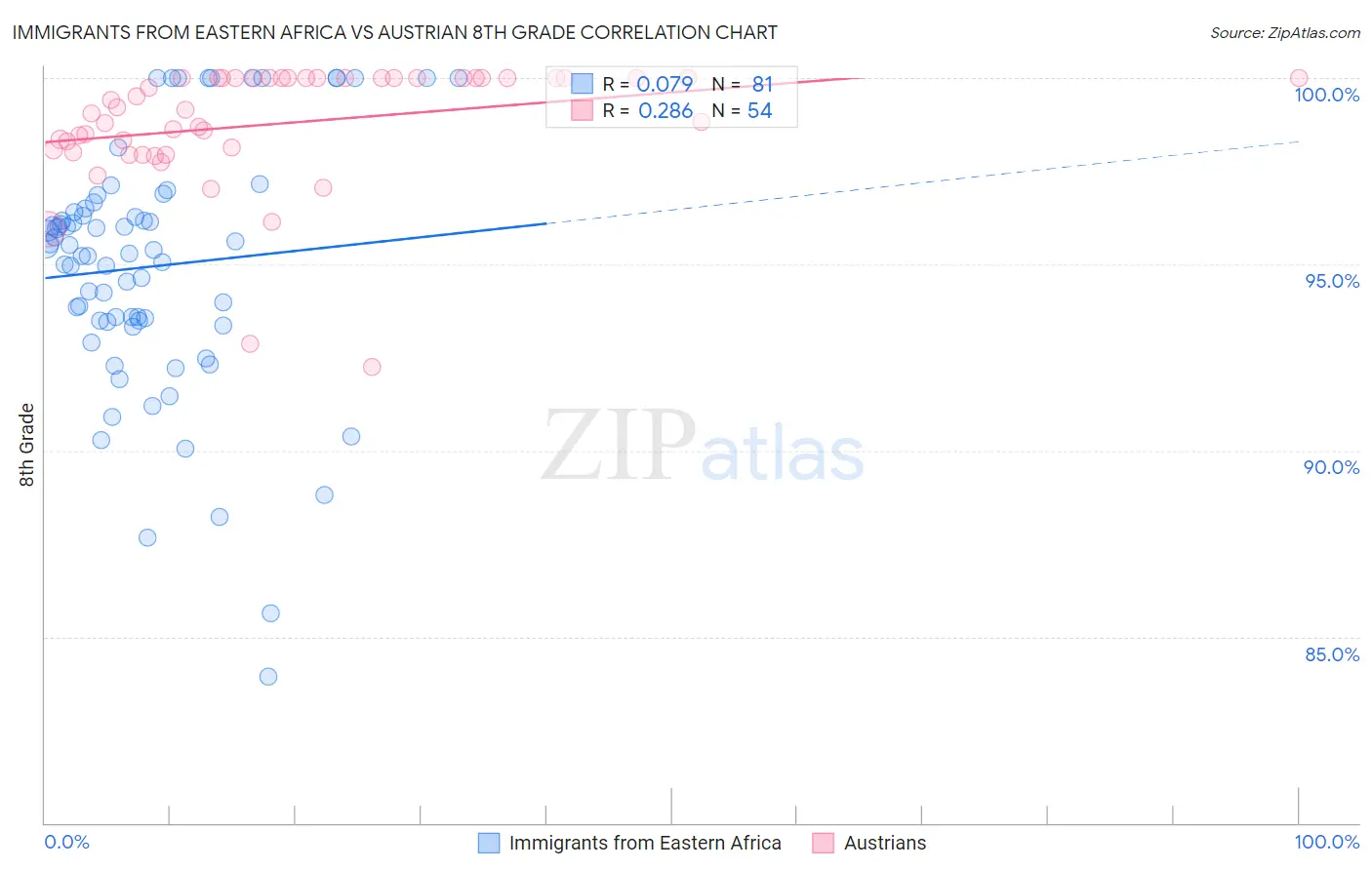 Immigrants from Eastern Africa vs Austrian 8th Grade
