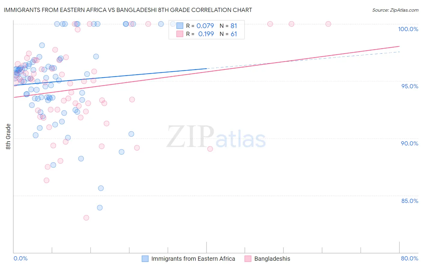 Immigrants from Eastern Africa vs Bangladeshi 8th Grade
