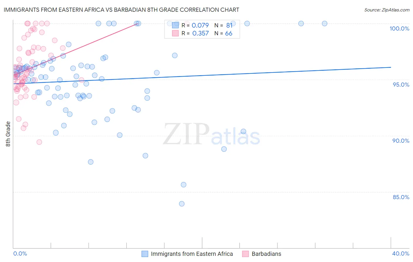 Immigrants from Eastern Africa vs Barbadian 8th Grade