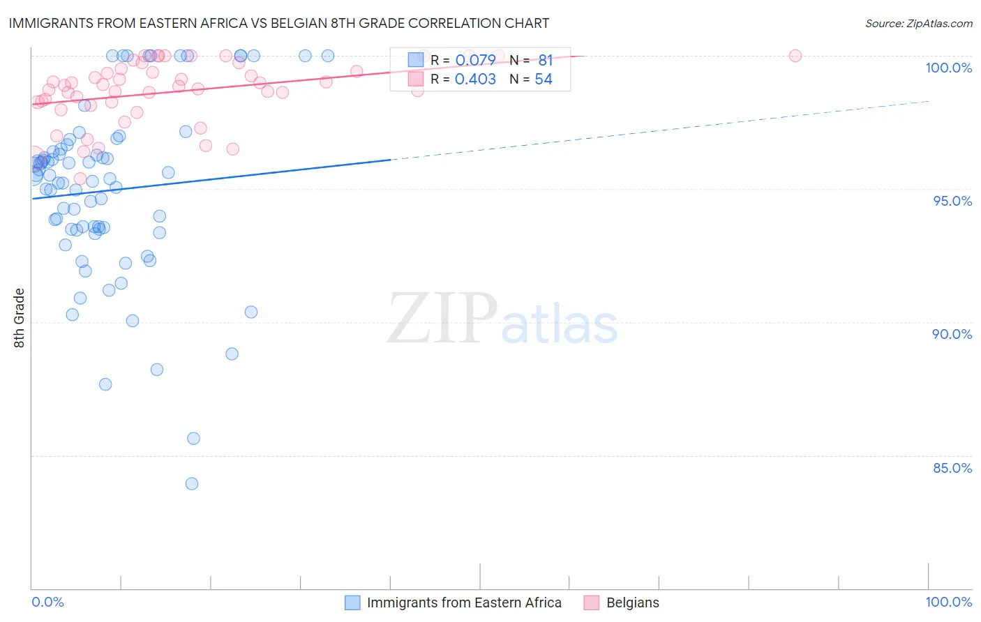 Immigrants from Eastern Africa vs Belgian 8th Grade