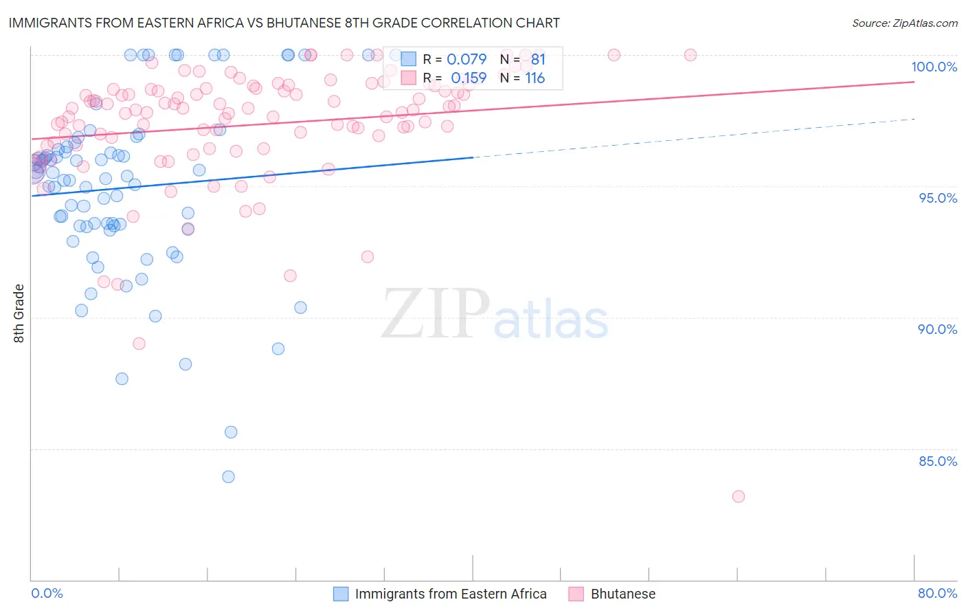 Immigrants from Eastern Africa vs Bhutanese 8th Grade