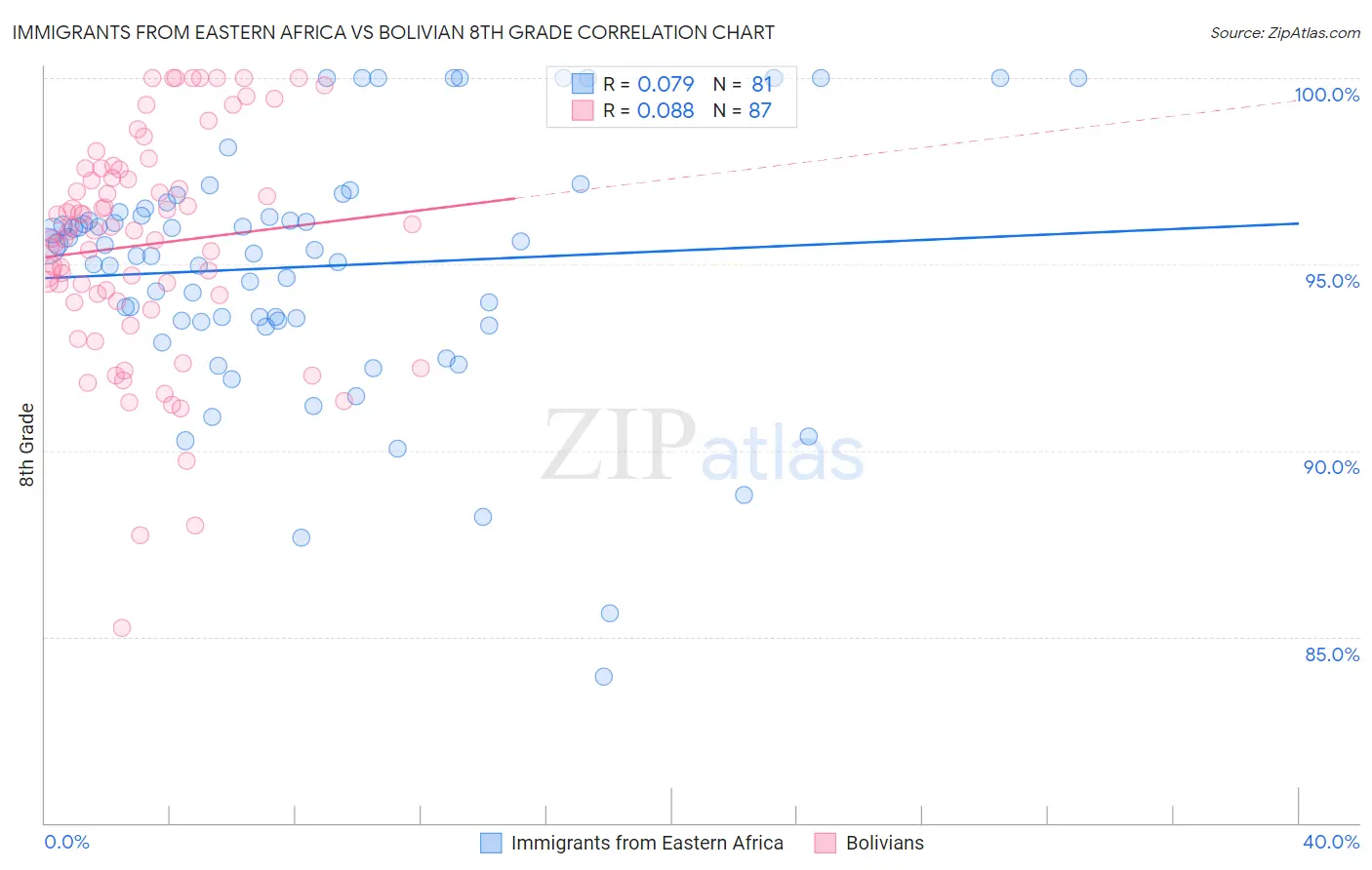Immigrants from Eastern Africa vs Bolivian 8th Grade