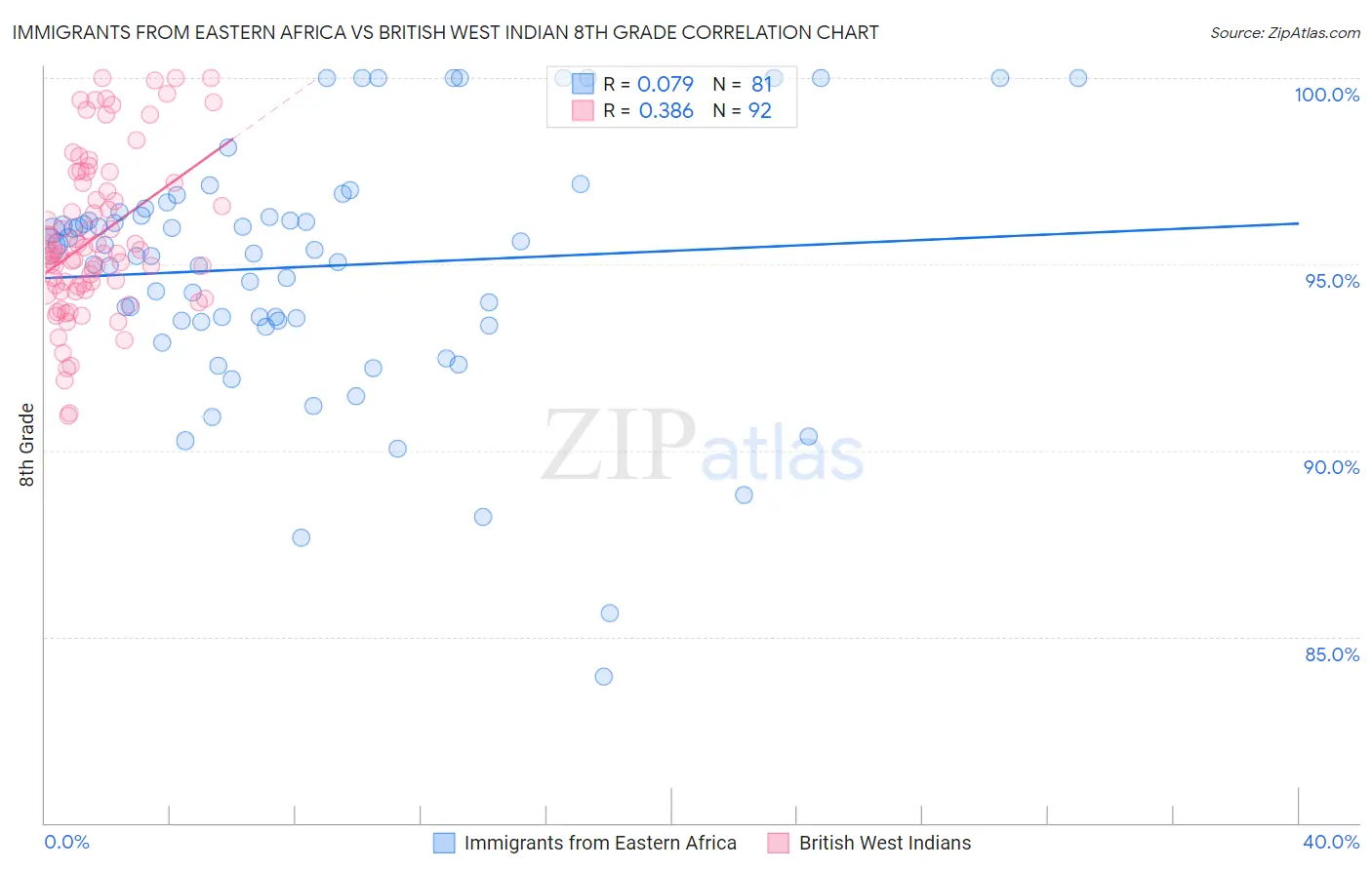 Immigrants from Eastern Africa vs British West Indian 8th Grade