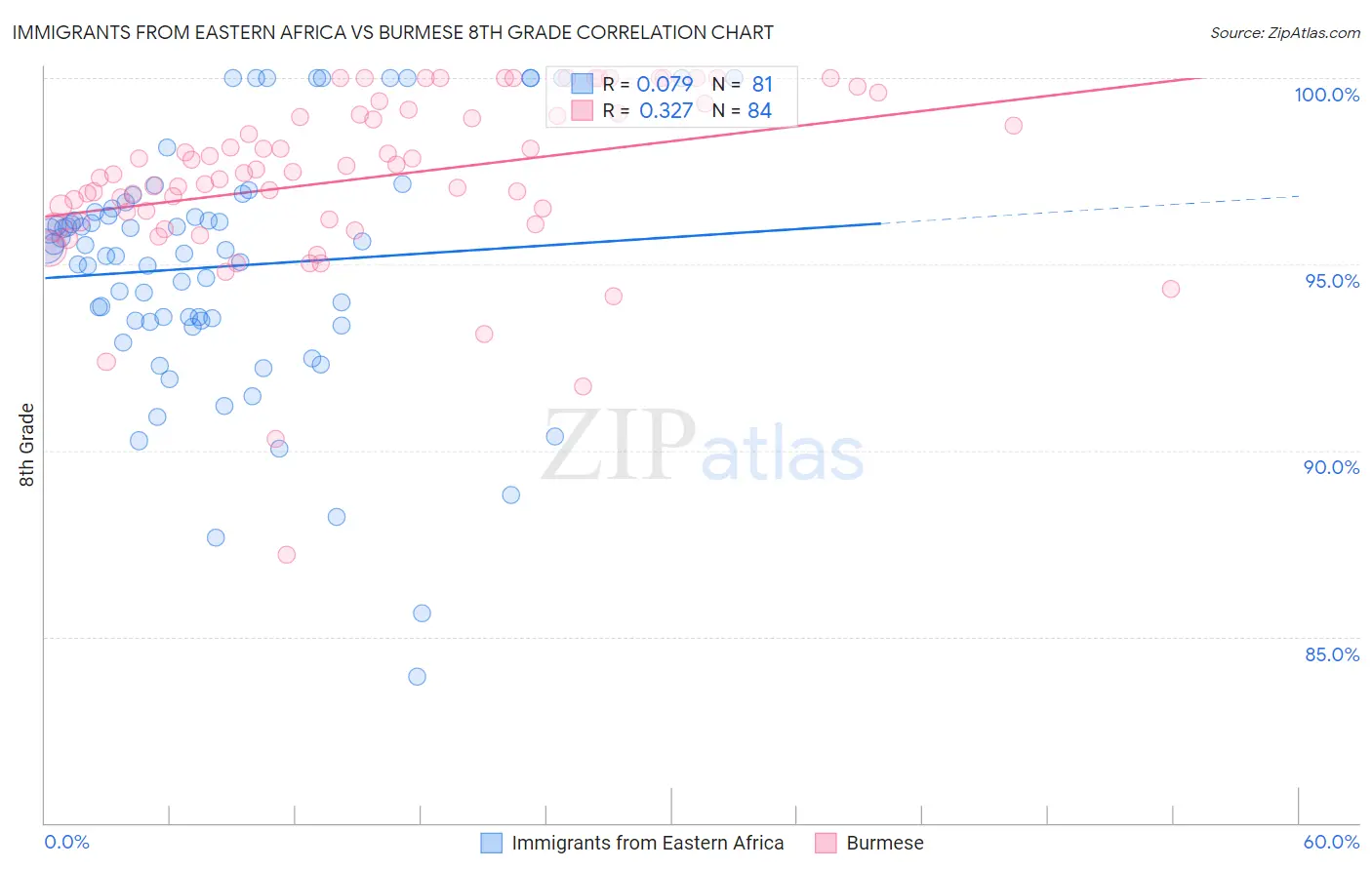 Immigrants from Eastern Africa vs Burmese 8th Grade